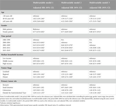 Survival trends of gastrointestinal stromal tumor in real-world settings: a population-based retrospective study